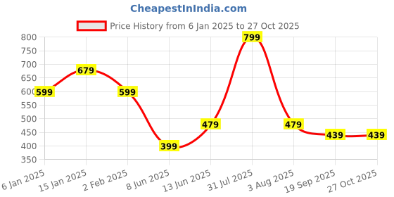 myntra.com JOKER & WITCH Women Bracelet joker & witch Price History Graph from 6 Jan 2025 to 27 Oct 2025