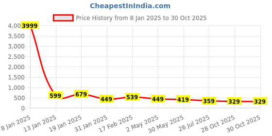 myntra.com JOKER & WITCH Women Bracelet joker & witch Price History Graph from 8 Jan 2025 to 30 Oct 2025