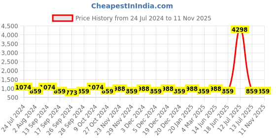 myntra.com JOKER & WITCH Women Bracelet Stack & Watch Gift Set joker & witch Price History Graph from 24 Jul 2024 to 11 Nov 2025