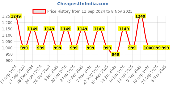 myntra.com JOKER & WITCH Women Breeze Watch Gift Set JWBS932 joker & witch Price History Graph from 13 Sep 2024 to 8 Nov 2025