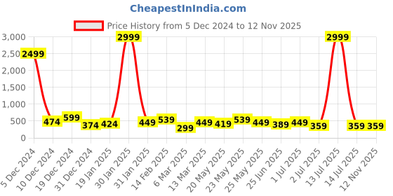 myntra.com JOKER & WITCH Women Brooch joker & witch Price History Graph from 5 Dec 2024 to 12 Nov 2025
