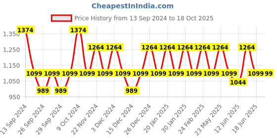 myntra.com JOKER & WITCH Women Brynn Watch & Bracelet Set JWBS503 joker & witch Price History Graph from 13 Sep 2024 to 18 Oct 2025
