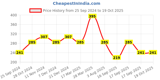 myntra.com JOKER & WITCH Women Buttercup Watch Charms joker & witch Price History Graph from 25 Sep 2024 to 18 Oct 2025