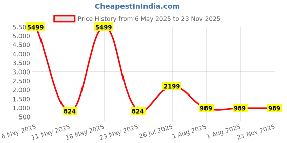 myntra.com JOKER & WITCH Women Butterfly Sunglasses with UV Protected Lens JWSG21 joker & witch Price History Graph from 6 May 2025 to 22 Nov 2025
