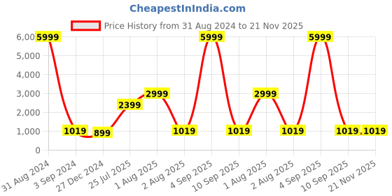 myntra.com JOKER & WITCH Women Butterfly Sunglasses with UV Protected Lens JWSG25 joker & witch Price History Graph from 31 Aug 2024 to 20 Nov 2025