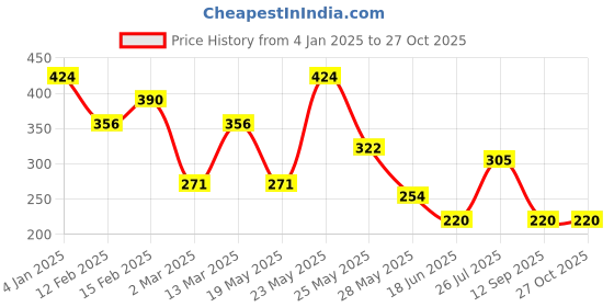myntra.com JOKER & WITCH Women Buzzing Watch Charms joker & witch Price History Graph from 4 Jan 2025 to 27 Oct 2025