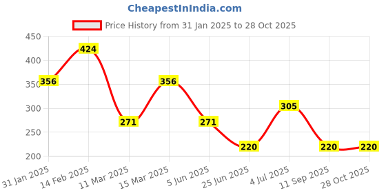 myntra.com JOKER & WITCH Women Buzzing Watch Charms joker & witch Price History Graph from 31 Jan 2025 to 28 Oct 2025