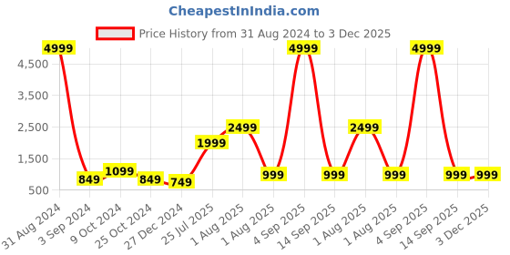 myntra.com JOKER & WITCH Women Cateye Sunglasses with UV Protected Lens JWSG160 joker & witch Price History Graph from 31 Aug 2024 to 3 Dec 2025