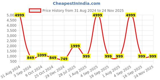 myntra.com JOKER & WITCH Women Cateye Sunglasses with UV Protected Lens JWSG161 joker & witch Price History Graph from 31 Aug 2024 to 24 Nov 2025