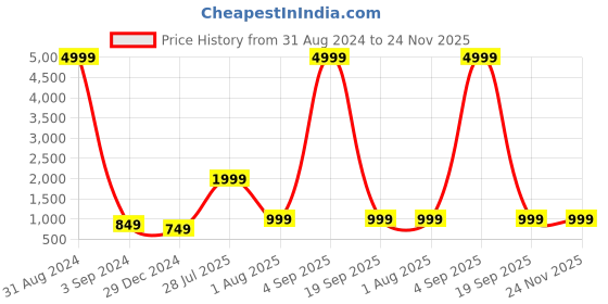 myntra.com JOKER & WITCH Women Cateye Sunglasses with UV Protected Lens JWSG162 joker & witch Price History Graph from 31 Aug 2024 to 24 Nov 2025