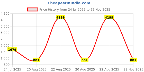 myntra.com JOKER & WITCH Women Cateye Sunglasses with UV Protected Lens JWSG201 joker & witch Price History Graph from 24 Jul 2025 to 22 Nov 2025