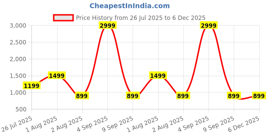 myntra.com JOKER & WITCH Women Cateye Sunglasses With UV Protected Lens JWSG291 joker & witch Price History Graph from 26 Jul 2025 to 5 Dec 2025