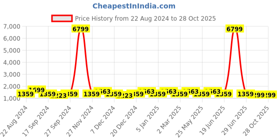 myntra.com JOKER & WITCH Women Crazy About You Love Triangle Jewellery & Watch Gift Set JWLT85 joker & witch Price History Graph from 22 Aug 2024 to 28 Oct 2025