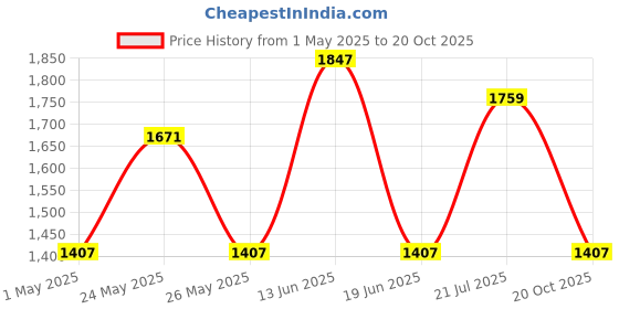 myntra.com JOKER & WITCH Women Crystal Eclipse Watch Bracelet Stack Gift SetJWBS1079 joker & witch Price History Graph from 1 May 2025 to 20 Oct 2025