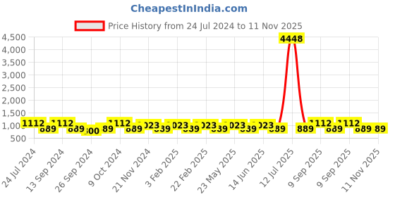 myntra.com JOKER & WITCH Women Daisy Watch & Charm Gift Set JWWCSET12 joker & witch Price History Graph from 24 Jul 2024 to 11 Nov 2025