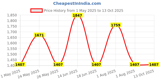 myntra.com JOKER & WITCH Women Dazzle Tide Watch Bracelet Stack joker & witch Price History Graph from 1 May 2025 to 12 Oct 2025