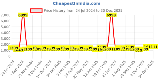 myntra.com JOKER & WITCH Women Dial & Bracelet Style Straps Analogue Watch AMWW775 joker & witch Price History Graph from 24 Jul 2024 to 29 Dec 2025