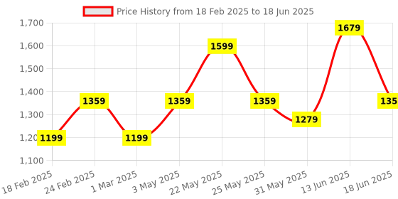 myntra.com JOKER & WITCH Women Dial & Bracelet Style Straps Analogue Watch AMWW886 joker & witch Price History Graph from 18 Feb 2025 to 18 Jun 2025