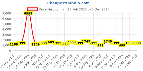 myntra.com JOKER & WITCH Women Dial & Bracelet Style Straps Analogue Watch AMWW908 joker & witch Price History Graph from 17 Feb 2025 to 5 Dec 2025