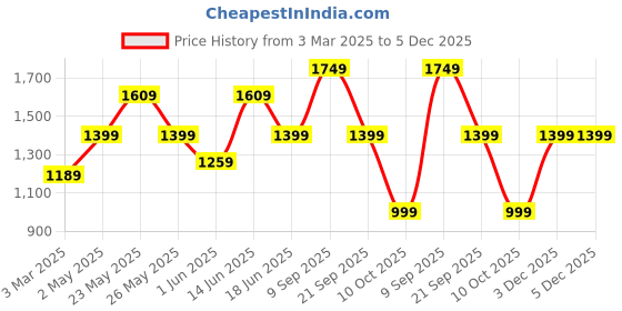 myntra.com JOKER & WITCH Women Dial & Bracelet Style Straps Analogue Watch AMWW909 joker & witch Price History Graph from 3 Mar 2025 to 5 Dec 2025