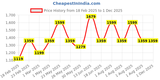 myntra.com JOKER & WITCH Women Dial & Bracelet Style Straps Analogue Watch AMWW915 joker & witch Price History Graph from 18 Feb 2025 to 30 Nov 2025