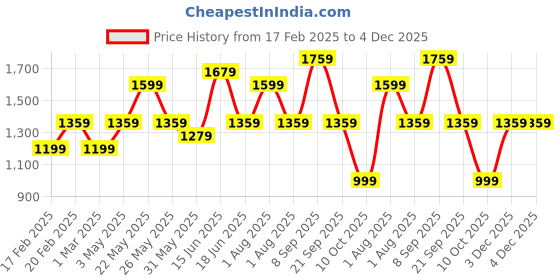 myntra.com JOKER & WITCH Women Dial & Bracelet Style Straps Analogue Watch AMWW919 joker & witch Price History Graph from 17 Feb 2025 to 4 Dec 2025