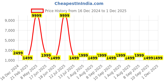 myntra.com JOKER & WITCH Women Dial & Ceramic Bracelet Style Straps Analogue Watch AMWW1136 joker & witch Price History Graph from 16 Dec 2024 to 1 Dec 2025
