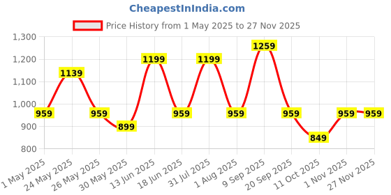 myntra.com JOKER & WITCH Women Dial & Leather Bracelet Style Straps Analogue Watch AMWW1036 joker & witch Price History Graph from 1 May 2025 to 25 Nov 2025