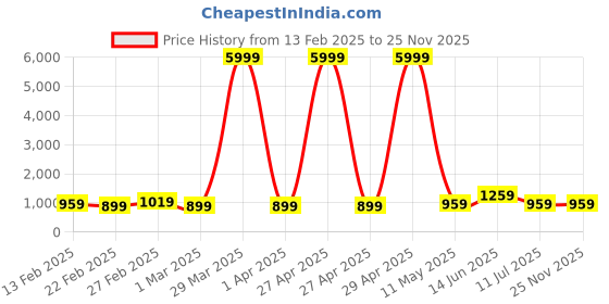 myntra.com JOKER & WITCH Women Dial & Leather Bracelet Style Straps Analogue Watch AMWW983 joker & witch Price History Graph from 13 Feb 2025 to 25 Nov 2025
