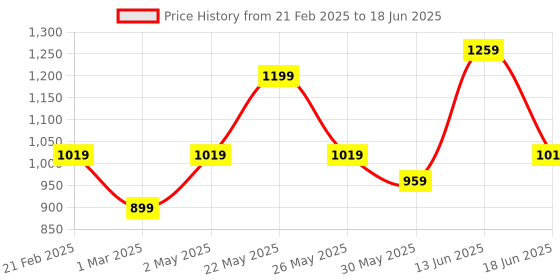 myntra.com JOKER & WITCH Women Dial & Leather Straps Watch AMWW931 joker & witch Price History Graph from 21 Feb 2025 to 18 Jun 2025