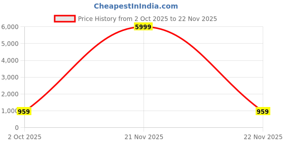 myntra.com JOKER & WITCH Women Dial & Reset Time Digital Watch AMWW982 joker & witch Price History Graph from 2 Oct 2025 to 21 Nov 2025
