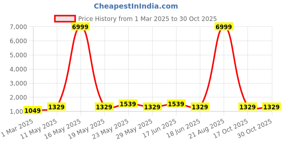 myntra.com JOKER & WITCH Women Dial & Stainless Steel Bracelet Style Straps Analogue Watch AMWW896 joker & witch Price History Graph from 1 Mar 2025 to 29 Oct 2025