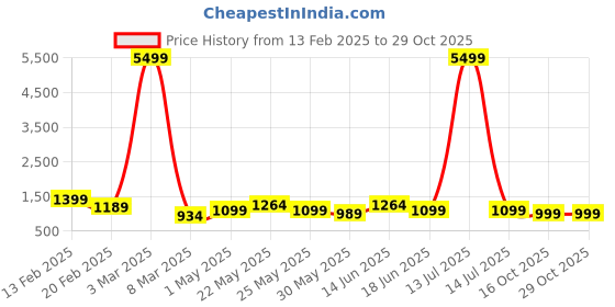 myntra.com JOKER & WITCH Women Dial & Stainless Steel Bracelet Style Straps Analogue Watch AMWW985 joker & witch Price History Graph from 13 Feb 2025 to 29 Oct 2025