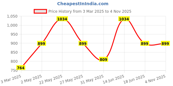myntra.com JOKER & WITCH Women Dial & Stainless Steel Bracelet Style Straps Analogue Watch Ring joker & witch Price History Graph from 3 Mar 2025 to 2 Nov 2025