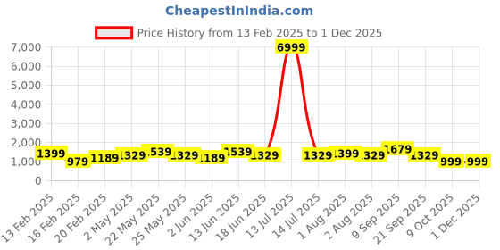 myntra.com JOKER & WITCH Women Dial & Stainless Steel Straps Digital Watch AMWW1010 joker & witch Price History Graph from 13 Feb 2025 to 29 Nov 2025