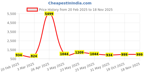 myntra.com JOKER & WITCH Women Dial & Stainless Steel Straps Digital Watch AMWW894 joker & witch Price History Graph from 20 Feb 2025 to 15 Nov 2025