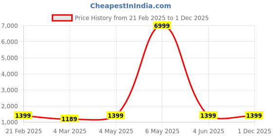 myntra.com JOKER & WITCH Women Dial & Stainless Steel Straps Digital Watch AMWW973 joker & witch Price History Graph from 21 Feb 2025 to 30 Nov 2025