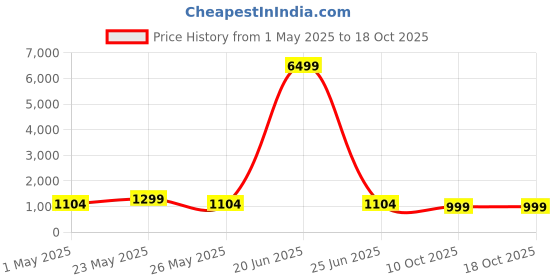 myntra.com JOKER & WITCH Women Dial & Straps Analogue Watch joker & witch Price History Graph from 1 May 2025 to 18 Oct 2025