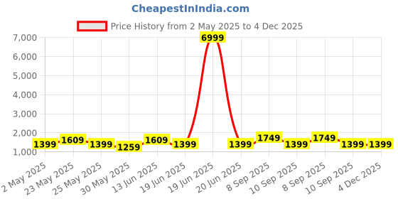myntra.com JOKER & WITCH Women Dial & Straps Analogue Watch AMWW993 joker & witch Price History Graph from 2 May 2025 to 4 Dec 2025