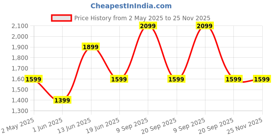 myntra.com JOKER & WITCH Women Dial & Wrap Around Straps Analogue Watch AMWW1046 joker & witch Price History Graph from 2 May 2025 to 25 Nov 2025
