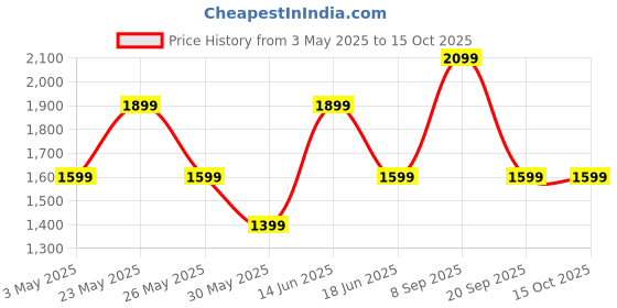 myntra.com JOKER & WITCH Women Dial & Wrap Around Straps Analogue Watch AMWW1048 joker & witch Price History Graph from 3 May 2025 to 4 Oct 2025
