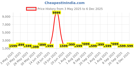 myntra.com JOKER & WITCH Women Dial & Wrap Around Straps Analogue Watch AMWW1049 joker & witch Price History Graph from 3 May 2025 to 6 Dec 2025