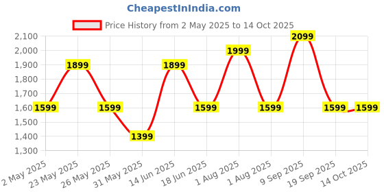 myntra.com JOKER & WITCH Women Dial & Wrap Around Straps Analogue Watch AMWW1052 joker & witch Price History Graph from 2 May 2025 to 4 Oct 2025