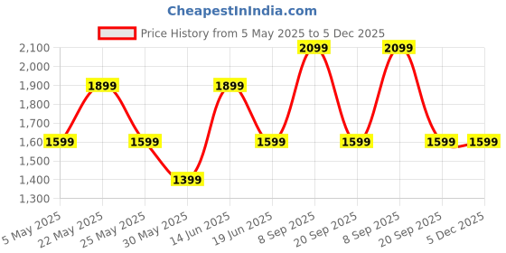 myntra.com JOKER & WITCH Women Dial & Wrap Around Straps Analogue Watch AMWW1054 joker & witch Price History Graph from 5 May 2025 to 4 Dec 2025