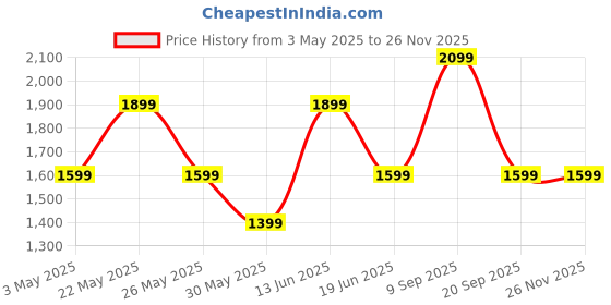 myntra.com JOKER & WITCH Women Dial & Wrap Around Straps Analogue Watch AMWW1055 joker & witch Price History Graph from 3 May 2025 to 24 Nov 2025