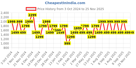 myntra.com JOKER & WITCH Women Dial & Wrap Around Straps Analogue Watch AMWW810 joker & witch Price History Graph from 3 Oct 2024 to 24 Nov 2025