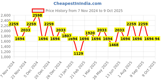 myntra.com JOKER & WITCH Women Dial & Wrap Around Straps Analogue Watch AMWW812 joker & witch Price History Graph from 7 Nov 2024 to 4 Oct 2025