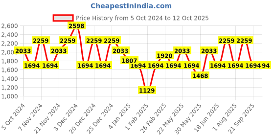 myntra.com JOKER & WITCH Women Dial & Wrap Around Straps Analogue Watch AMWW814 joker & witch Price History Graph from 5 Oct 2024 to 4 Oct 2025