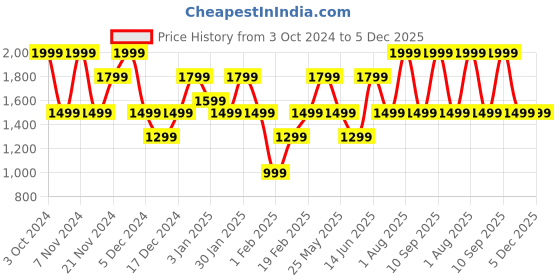 myntra.com JOKER & WITCH Women Dial & Wrap Around Straps Analogue Watch AMWW816 joker & witch Price History Graph from 3 Oct 2024 to 5 Dec 2025