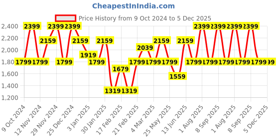myntra.com JOKER & WITCH Women Dial & Wrap Around Straps Analogue Watch AMWW818 joker & witch Price History Graph from 9 Oct 2024 to 5 Dec 2025